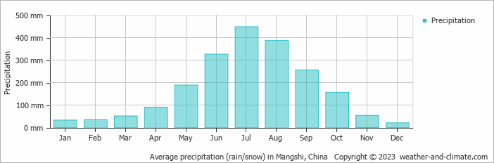 Average monthly rainfall, snow, precipitation in Mangshi, China