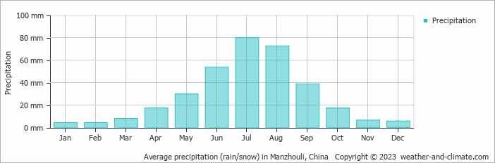 Average monthly rainfall, snow, precipitation in Manzhouli, China