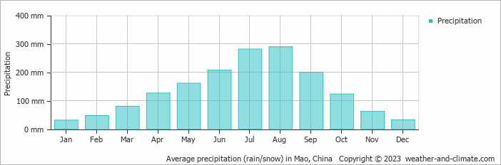 Average monthly rainfall, snow, precipitation in Mao, China