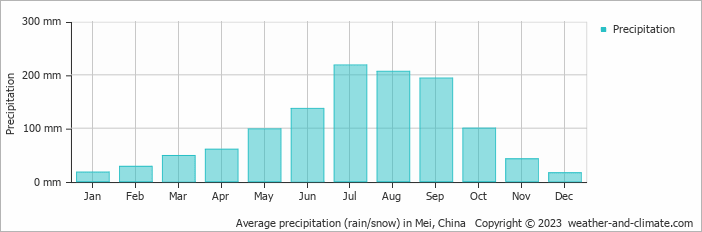 Average monthly rainfall, snow, precipitation in Mei, China