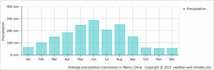Average monthly rainfall, snow, precipitation in Meilin, China
