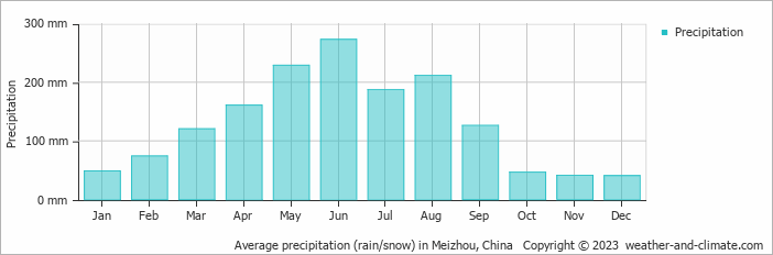 Average monthly rainfall, snow, precipitation in Meizhou, China