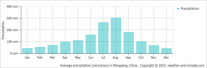 Average monthly rainfall, snow, precipitation in Mengyang, China