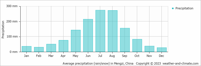 Average monthly rainfall, snow, precipitation in Mengzi, China
