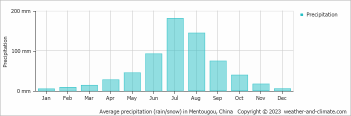 Average monthly rainfall, snow, precipitation in Mentougou, China