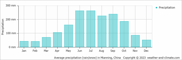 Average monthly rainfall, snow, precipitation in Mianning, China