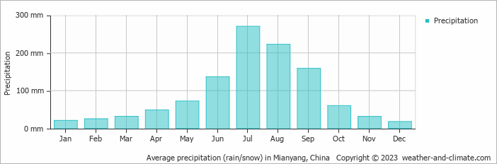 Average monthly rainfall, snow, precipitation in Mianyang, 