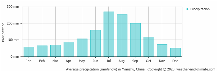 Average monthly rainfall, snow, precipitation in Mianzhu, China