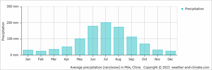 Average monthly rainfall, snow, precipitation in Mile, China