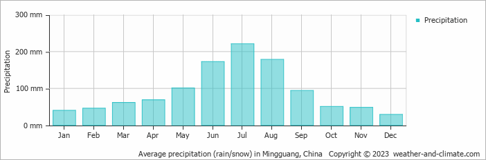 Average monthly rainfall, snow, precipitation in Mingguang, China