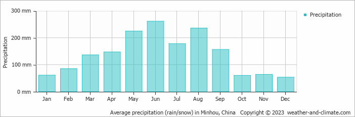 Average monthly rainfall, snow, precipitation in Minhou, China