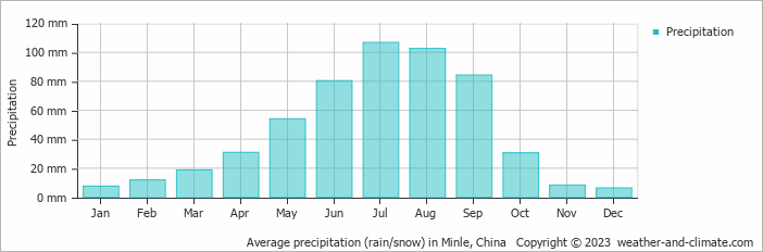 Average monthly rainfall, snow, precipitation in Minle, China