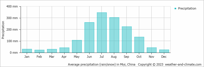 Average monthly rainfall, snow, precipitation in Miyi, China