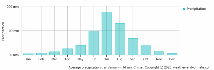 Average monthly rainfall, snow, precipitation in Miyun, China