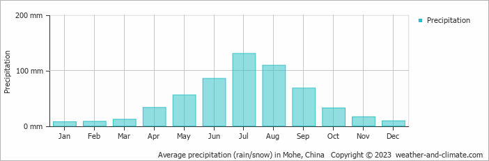 Average monthly rainfall, snow, precipitation in Mohe, China