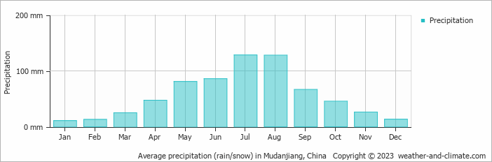 Average monthly rainfall, snow, precipitation in Mudanjiang, China