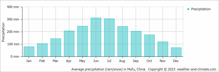 Average monthly rainfall, snow, precipitation in Mufu, China