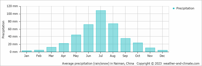 Average monthly rainfall, snow, precipitation in Naiman, China