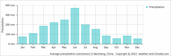 Average monthly rainfall, snow, precipitation in Nanchang, 
