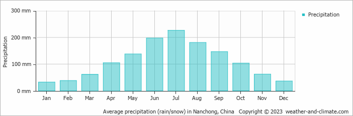 Average monthly rainfall, snow, precipitation in Nanchong, China