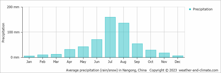 Average monthly rainfall, snow, precipitation in Nangong, China