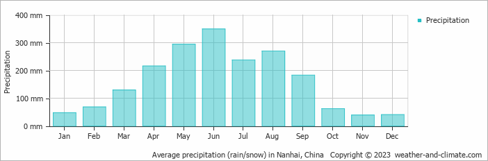 Average monthly rainfall, snow, precipitation in Nanhai, China