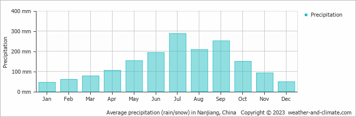 Average monthly rainfall, snow, precipitation in Nanjiang, China