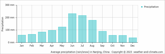Average monthly rainfall, snow, precipitation in Nanjing, China