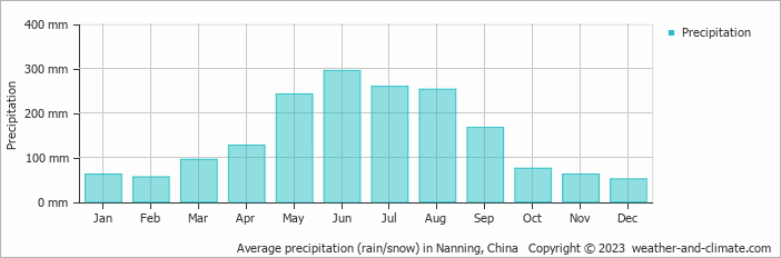 Average monthly rainfall, snow, precipitation in Nanning, China