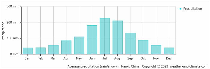 Average monthly rainfall, snow, precipitation in Nanxi, China