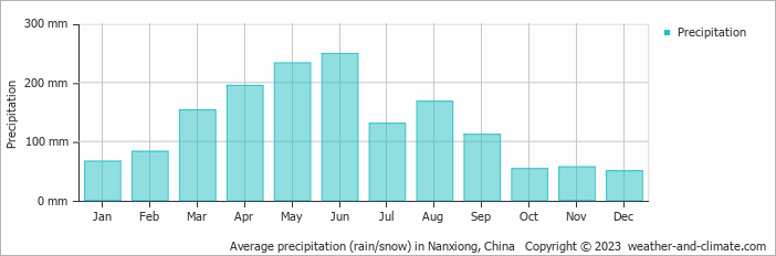 Average monthly rainfall, snow, precipitation in Nanxiong, China