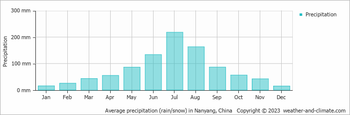 Average monthly rainfall, snow, precipitation in Nanyang, China