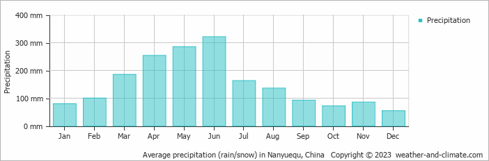 Average monthly rainfall, snow, precipitation in Nanyuequ, China