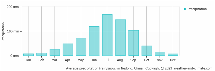 Average monthly rainfall, snow, precipitation in Nedong, 