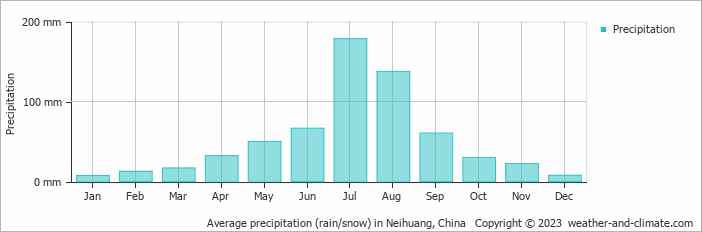 Average monthly rainfall, snow, precipitation in Neihuang, China