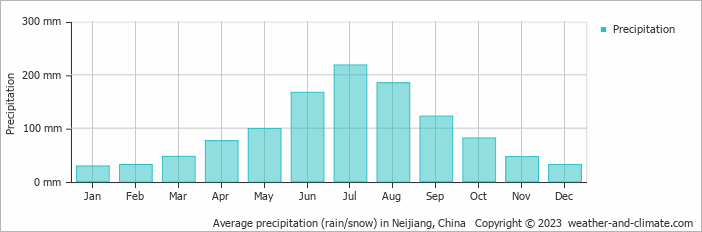Average monthly rainfall, snow, precipitation in Neijiang, China