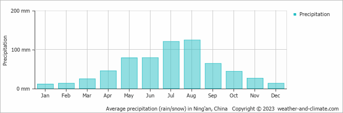 Average monthly rainfall, snow, precipitation in Ning'an, China