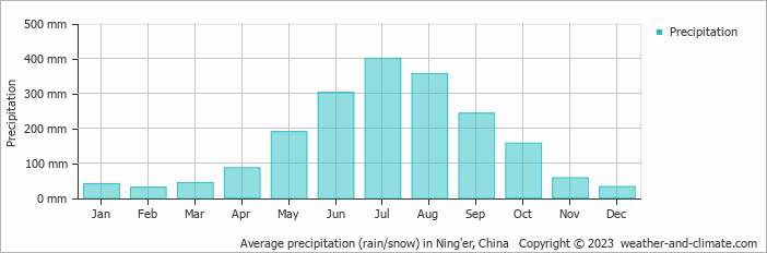 Average monthly rainfall, snow, precipitation in Ning'er, China