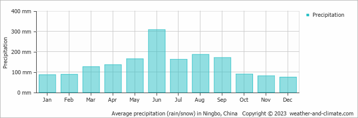 Average monthly rainfall, snow, precipitation in Ningbo, China