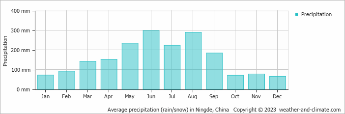Average monthly rainfall, snow, precipitation in Ningde, China