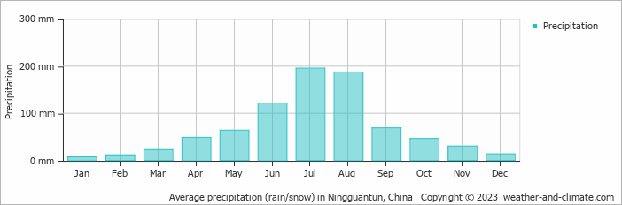 Average monthly rainfall, snow, precipitation in Ningguantun, China