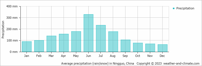 Average monthly rainfall, snow, precipitation in Ningguo, China