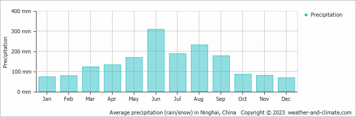 Average monthly rainfall, snow, precipitation in Ninghai, China