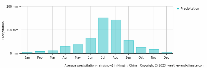 Average monthly rainfall, snow, precipitation in Ningjin, China