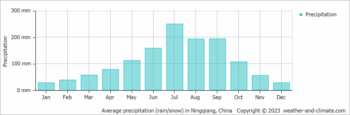 Average monthly rainfall, snow, precipitation in Ningqiang, China