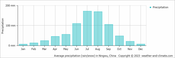 Average monthly rainfall, snow, precipitation in Ningwu, China