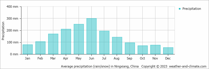 Average monthly rainfall, snow, precipitation in Ningxiang, China