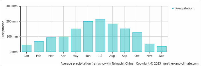 Average monthly rainfall, snow, precipitation in Nyingchi, China