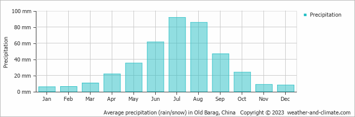 Average monthly rainfall, snow, precipitation in Old Barag, China