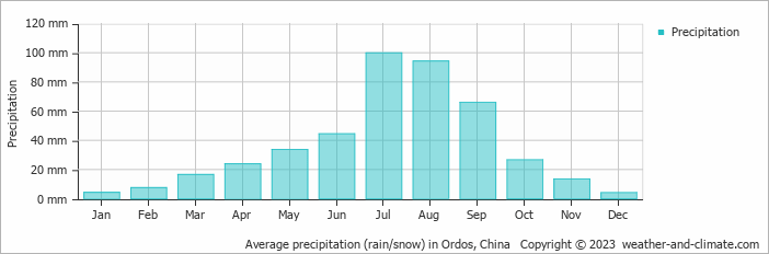 Average monthly rainfall, snow, precipitation in Ordos, China
